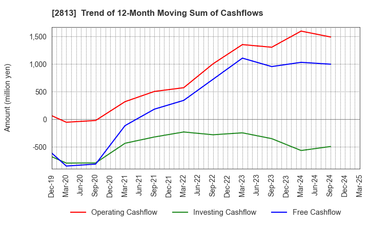 2813 Wakou Shokuhin Co.,Ltd.: Trend of 12-Month Moving Sum of Cashflows