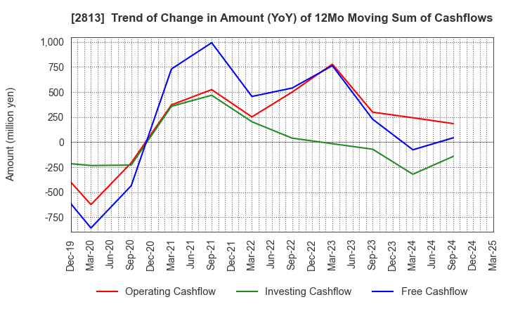 2813 Wakou Shokuhin Co.,Ltd.: Trend of Change in Amount (YoY) of 12Mo Moving Sum of Cashflows