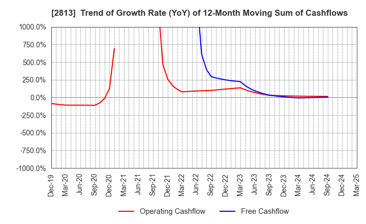 2813 Wakou Shokuhin Co.,Ltd.: Trend of Growth Rate (YoY) of 12-Month Moving Sum of Cashflows