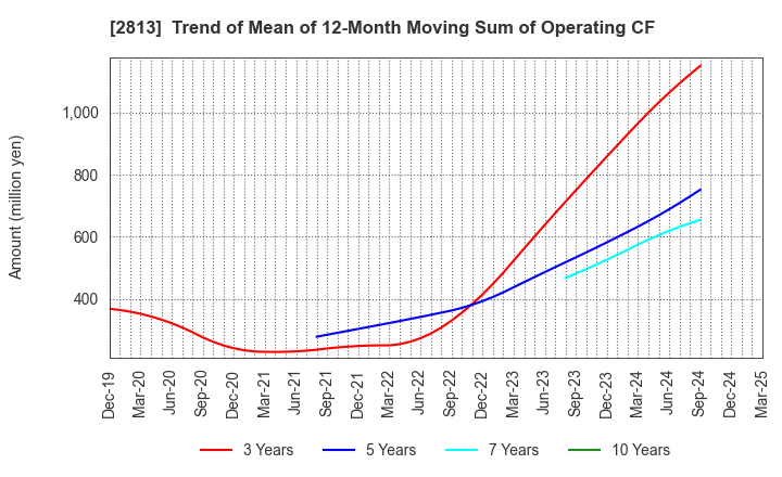 2813 Wakou Shokuhin Co.,Ltd.: Trend of Mean of 12-Month Moving Sum of Operating CF