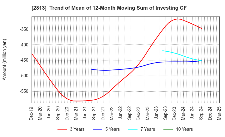 2813 Wakou Shokuhin Co.,Ltd.: Trend of Mean of 12-Month Moving Sum of Investing CF
