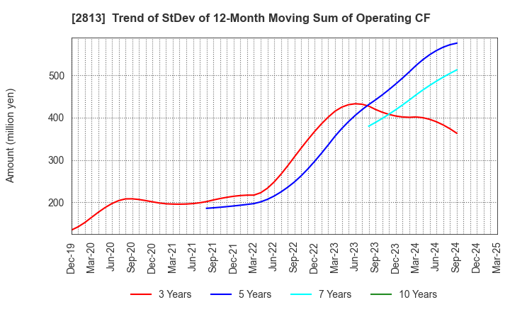 2813 Wakou Shokuhin Co.,Ltd.: Trend of StDev of 12-Month Moving Sum of Operating CF