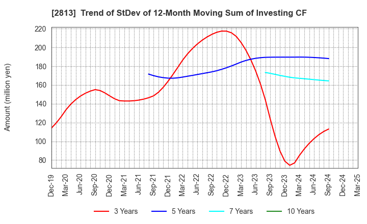 2813 Wakou Shokuhin Co.,Ltd.: Trend of StDev of 12-Month Moving Sum of Investing CF
