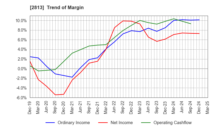 2813 Wakou Shokuhin Co.,Ltd.: Trend of Margin