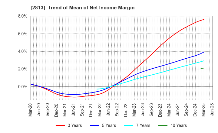2813 Wakou Shokuhin Co.,Ltd.: Trend of Mean of Net Income Margin