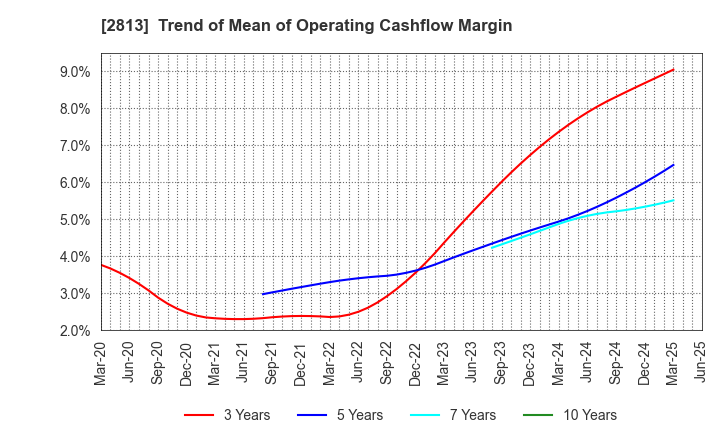 2813 Wakou Shokuhin Co.,Ltd.: Trend of Mean of Operating Cashflow Margin