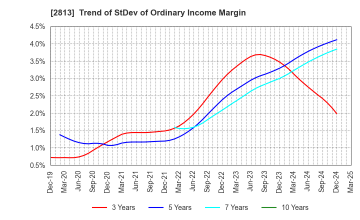 2813 Wakou Shokuhin Co.,Ltd.: Trend of StDev of Ordinary Income Margin