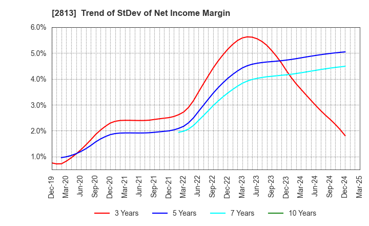 2813 Wakou Shokuhin Co.,Ltd.: Trend of StDev of Net Income Margin