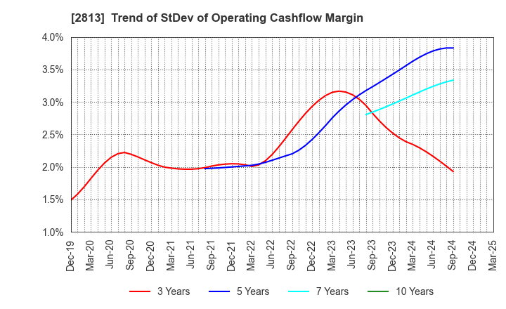 2813 Wakou Shokuhin Co.,Ltd.: Trend of StDev of Operating Cashflow Margin