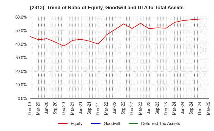 2813 Wakou Shokuhin Co.,Ltd.: Trend of Ratio of Equity, Goodwill and DTA to Total Assets