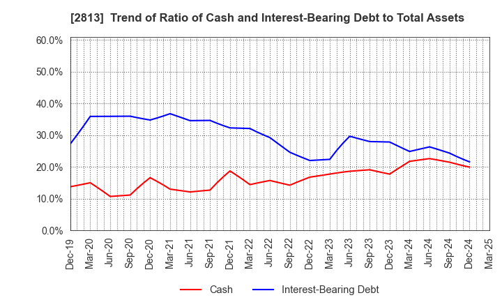 2813 Wakou Shokuhin Co.,Ltd.: Trend of Ratio of Cash and Interest-Bearing Debt to Total Assets