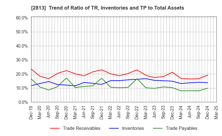 2813 Wakou Shokuhin Co.,Ltd.: Trend of Ratio of TR, Inventories and TP to Total Assets