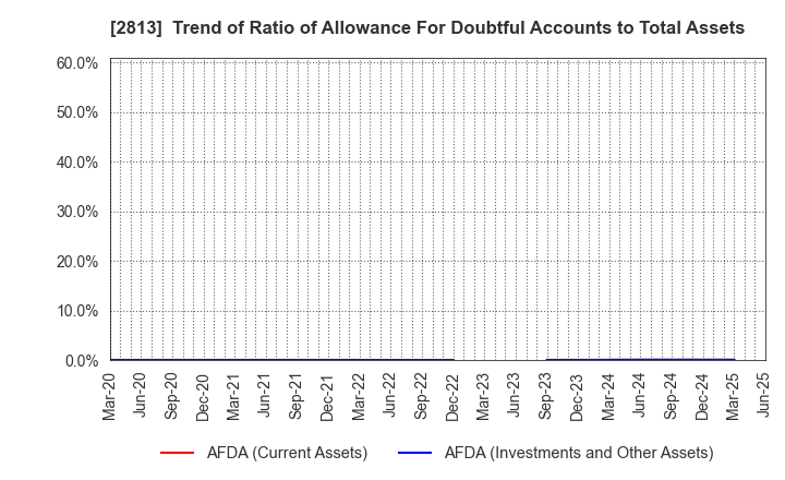 2813 Wakou Shokuhin Co.,Ltd.: Trend of Ratio of Allowance For Doubtful Accounts to Total Assets