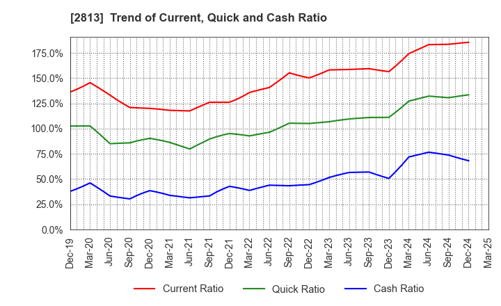 2813 Wakou Shokuhin Co.,Ltd.: Trend of Current, Quick and Cash Ratio
