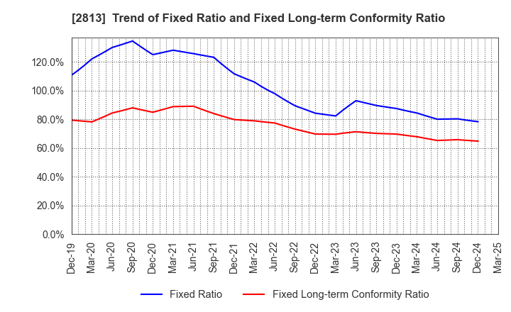 2813 Wakou Shokuhin Co.,Ltd.: Trend of Fixed Ratio and Fixed Long-term Conformity Ratio
