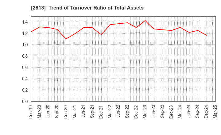 2813 Wakou Shokuhin Co.,Ltd.: Trend of Turnover Ratio of Total Assets