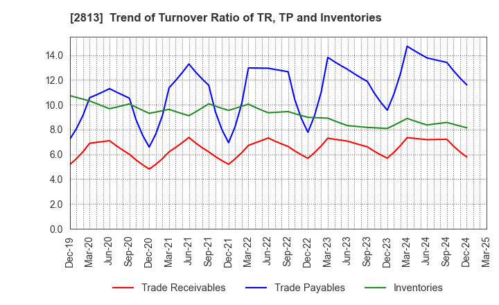 2813 Wakou Shokuhin Co.,Ltd.: Trend of Turnover Ratio of TR, TP and Inventories