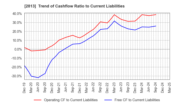 2813 Wakou Shokuhin Co.,Ltd.: Trend of Cashflow Ratio to Current Liabilities
