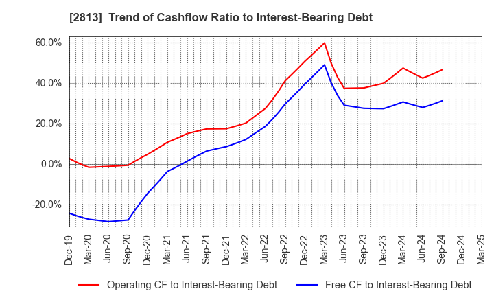 2813 Wakou Shokuhin Co.,Ltd.: Trend of Cashflow Ratio to Interest-Bearing Debt
