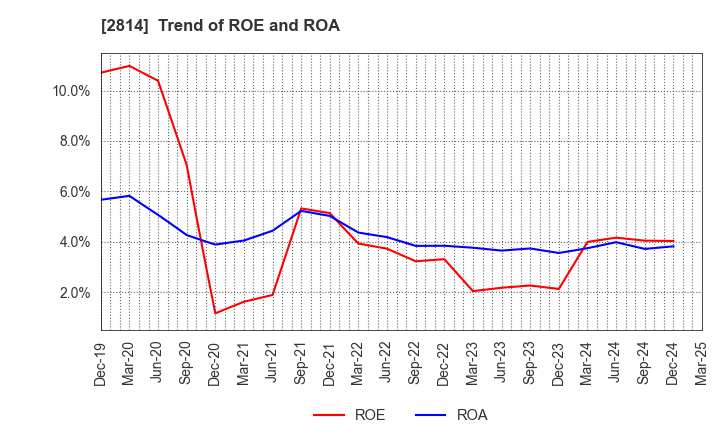 2814 SATO FOODS INDUSTRIES CO.,LTD.: Trend of ROE and ROA