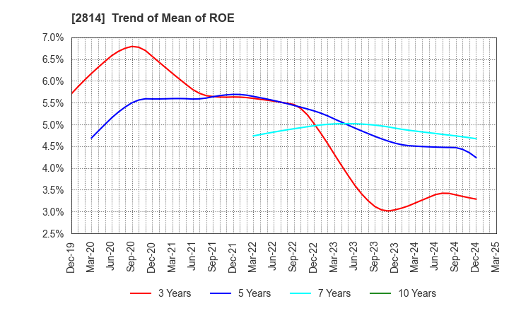2814 SATO FOODS INDUSTRIES CO.,LTD.: Trend of Mean of ROE