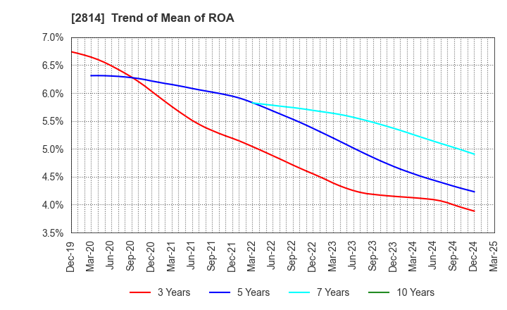 2814 SATO FOODS INDUSTRIES CO.,LTD.: Trend of Mean of ROA