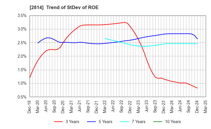 2814 SATO FOODS INDUSTRIES CO.,LTD.: Trend of StDev of ROE