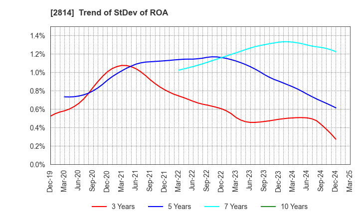 2814 SATO FOODS INDUSTRIES CO.,LTD.: Trend of StDev of ROA