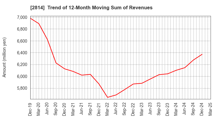 2814 SATO FOODS INDUSTRIES CO.,LTD.: Trend of 12-Month Moving Sum of Revenues