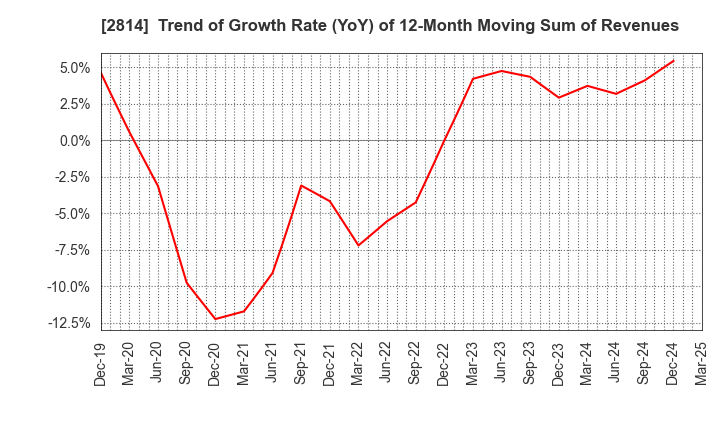 2814 SATO FOODS INDUSTRIES CO.,LTD.: Trend of Growth Rate (YoY) of 12-Month Moving Sum of Revenues