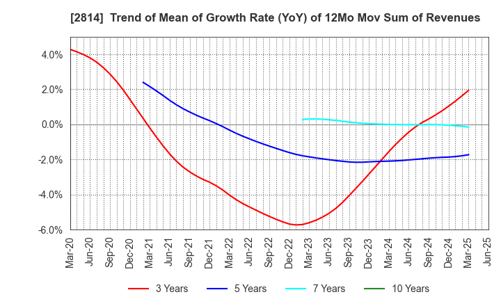 2814 SATO FOODS INDUSTRIES CO.,LTD.: Trend of Mean of Growth Rate (YoY) of 12Mo Mov Sum of Revenues