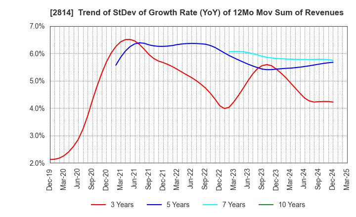 2814 SATO FOODS INDUSTRIES CO.,LTD.: Trend of StDev of Growth Rate (YoY) of 12Mo Mov Sum of Revenues