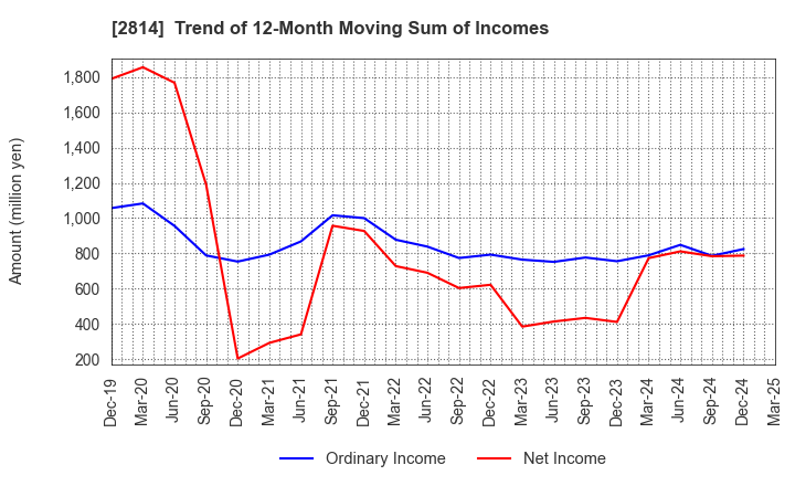 2814 SATO FOODS INDUSTRIES CO.,LTD.: Trend of 12-Month Moving Sum of Incomes