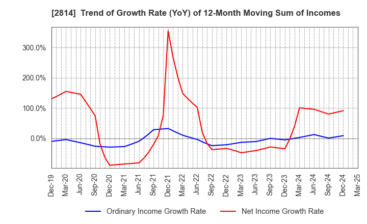 2814 SATO FOODS INDUSTRIES CO.,LTD.: Trend of Growth Rate (YoY) of 12-Month Moving Sum of Incomes