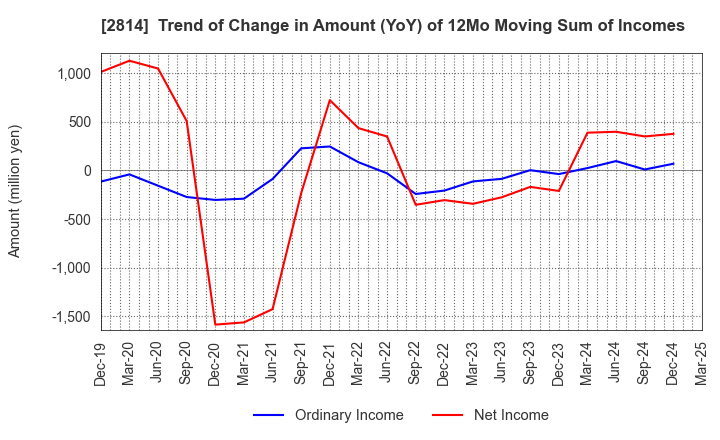 2814 SATO FOODS INDUSTRIES CO.,LTD.: Trend of Change in Amount (YoY) of 12Mo Moving Sum of Incomes