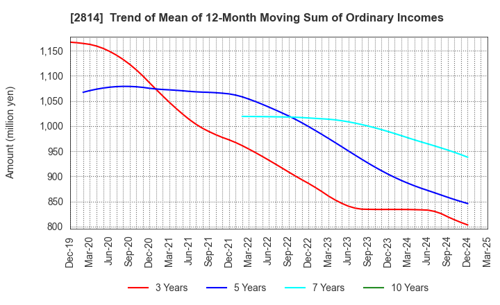 2814 SATO FOODS INDUSTRIES CO.,LTD.: Trend of Mean of 12-Month Moving Sum of Ordinary Incomes