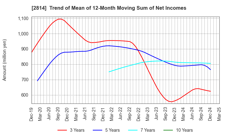 2814 SATO FOODS INDUSTRIES CO.,LTD.: Trend of Mean of 12-Month Moving Sum of Net Incomes