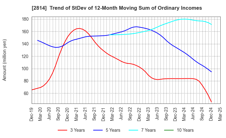 2814 SATO FOODS INDUSTRIES CO.,LTD.: Trend of StDev of 12-Month Moving Sum of Ordinary Incomes