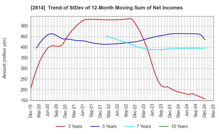 2814 SATO FOODS INDUSTRIES CO.,LTD.: Trend of StDev of 12-Month Moving Sum of Net Incomes