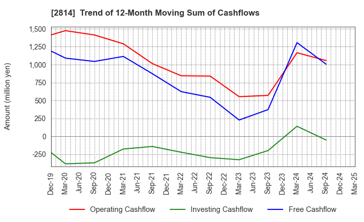 2814 SATO FOODS INDUSTRIES CO.,LTD.: Trend of 12-Month Moving Sum of Cashflows