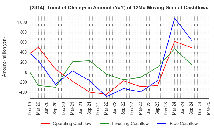 2814 SATO FOODS INDUSTRIES CO.,LTD.: Trend of Change in Amount (YoY) of 12Mo Moving Sum of Cashflows