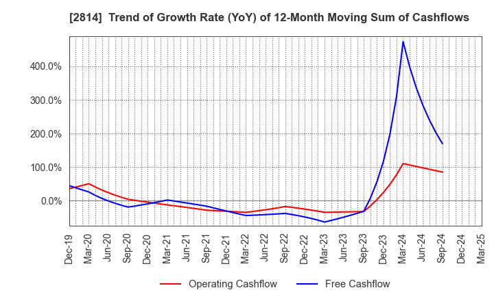 2814 SATO FOODS INDUSTRIES CO.,LTD.: Trend of Growth Rate (YoY) of 12-Month Moving Sum of Cashflows