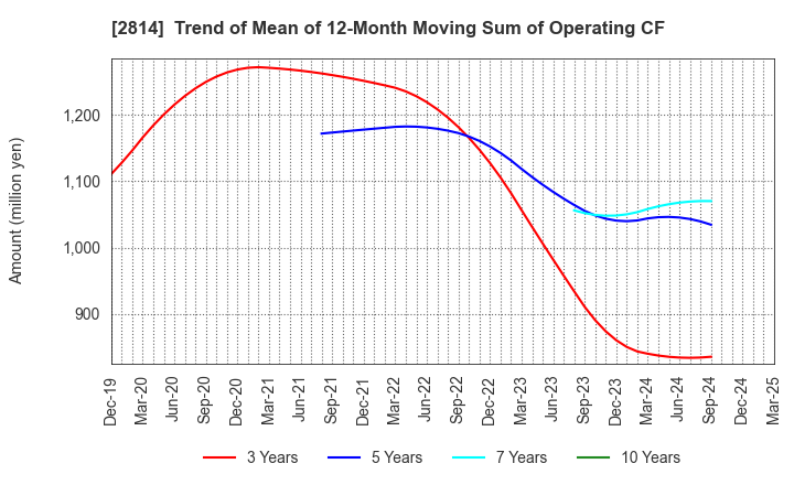 2814 SATO FOODS INDUSTRIES CO.,LTD.: Trend of Mean of 12-Month Moving Sum of Operating CF
