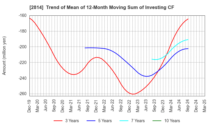 2814 SATO FOODS INDUSTRIES CO.,LTD.: Trend of Mean of 12-Month Moving Sum of Investing CF