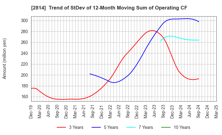 2814 SATO FOODS INDUSTRIES CO.,LTD.: Trend of StDev of 12-Month Moving Sum of Operating CF