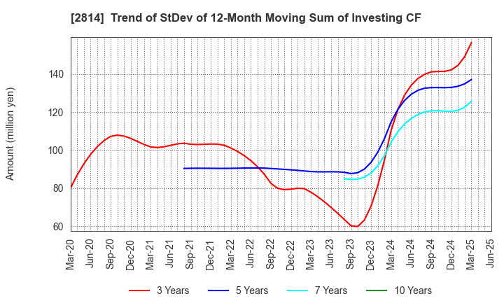 2814 SATO FOODS INDUSTRIES CO.,LTD.: Trend of StDev of 12-Month Moving Sum of Investing CF