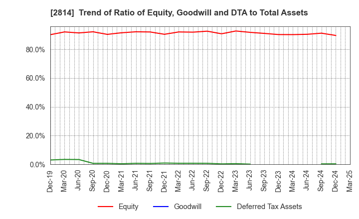 2814 SATO FOODS INDUSTRIES CO.,LTD.: Trend of Ratio of Equity, Goodwill and DTA to Total Assets
