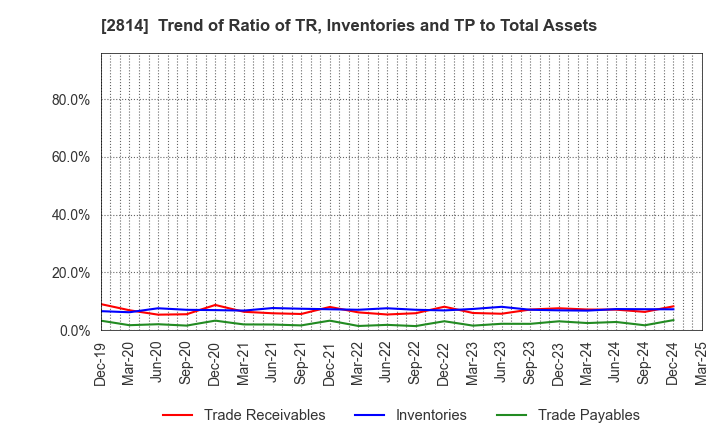 2814 SATO FOODS INDUSTRIES CO.,LTD.: Trend of Ratio of TR, Inventories and TP to Total Assets