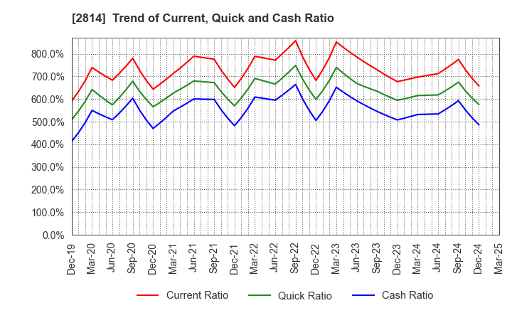 2814 SATO FOODS INDUSTRIES CO.,LTD.: Trend of Current, Quick and Cash Ratio