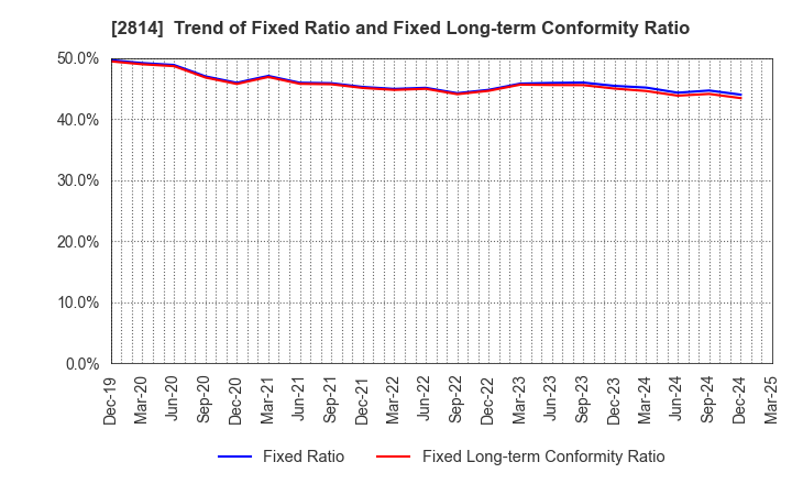 2814 SATO FOODS INDUSTRIES CO.,LTD.: Trend of Fixed Ratio and Fixed Long-term Conformity Ratio